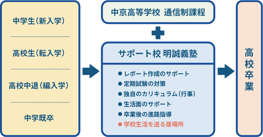 サポート校 明誠義塾の位置
